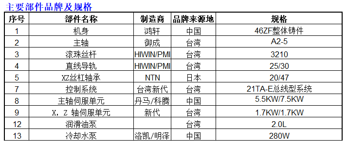 46ZF排刀机主要部件品牌及规格